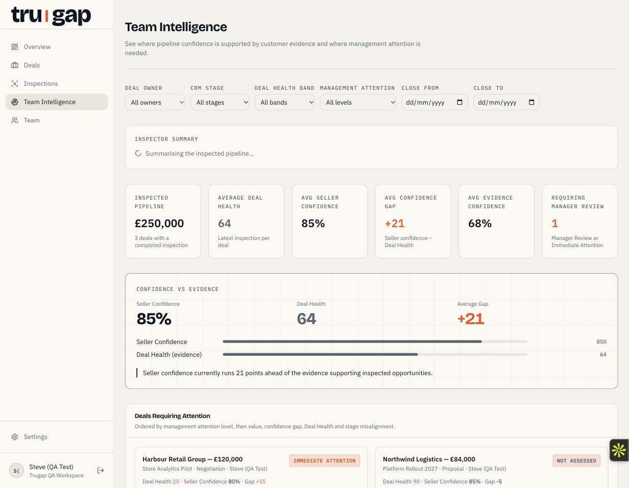 Trugap Team Intelligence dashboard: inspected pipeline value, average Deal Health, seller confidence and confidence gap, and a list of deals requiring attention
